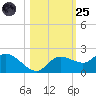 Galt Island tide chart for Tuesday, October 25, 2022