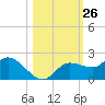 Galt Island tide chart for Wednesday, October 26, 2022