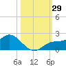 Galt Island tide chart for Saturday, October 29, 2022