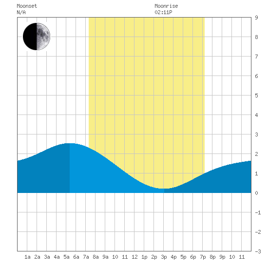 Galt Island tide chart for Sunday, October 2, 2022