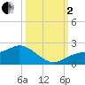 Galt Island tide chart for Sunday, October 2, 2022