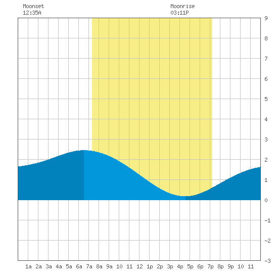Galt Island tide chart for Monday, October 3, 2022