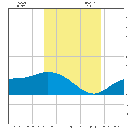 Galt Island tide chart for Tuesday, October 4, 2022