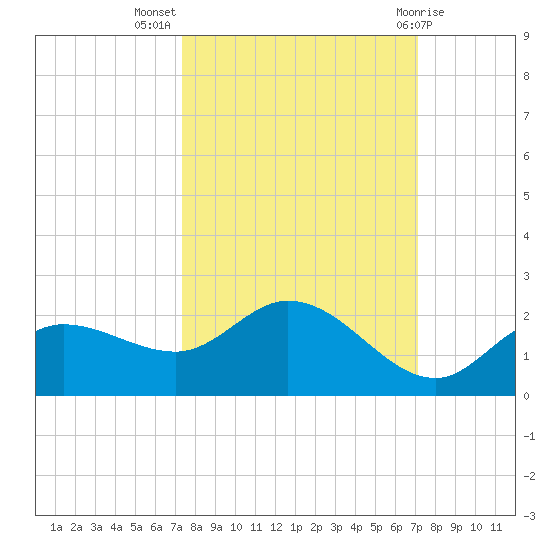 Galt Island tide chart for Friday, October 7, 2022