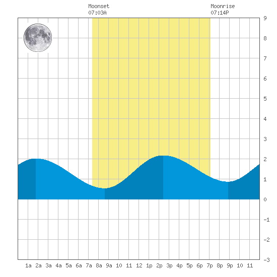 Galt Island tide chart for Sunday, October 9, 2022