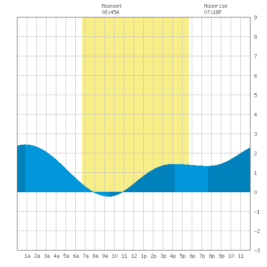 Galt Island tide chart for Thursday, November 10, 2022