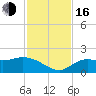 Galt Island tide chart for Wednesday, November 16, 2022