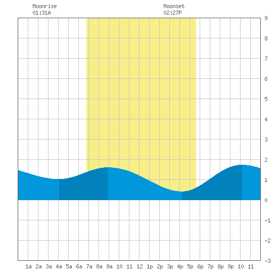 Galt Island tide chart for Friday, November 18, 2022