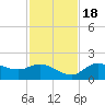 Galt Island tide chart for Friday, November 18, 2022