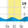 Galt Island tide chart for Saturday, November 19, 2022