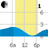 Galt Island tide chart for Tuesday, November 1, 2022