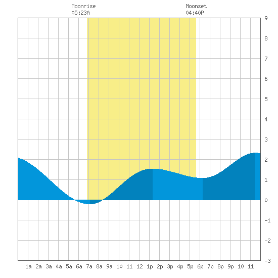 Galt Island tide chart for Tuesday, November 22, 2022