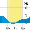 Galt Island tide chart for Saturday, November 26, 2022