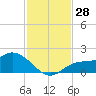 Galt Island tide chart for Monday, November 28, 2022