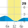 Galt Island tide chart for Tuesday, November 29, 2022