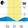 Galt Island tide chart for Wednesday, November 30, 2022