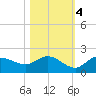 Galt Island tide chart for Friday, November 4, 2022