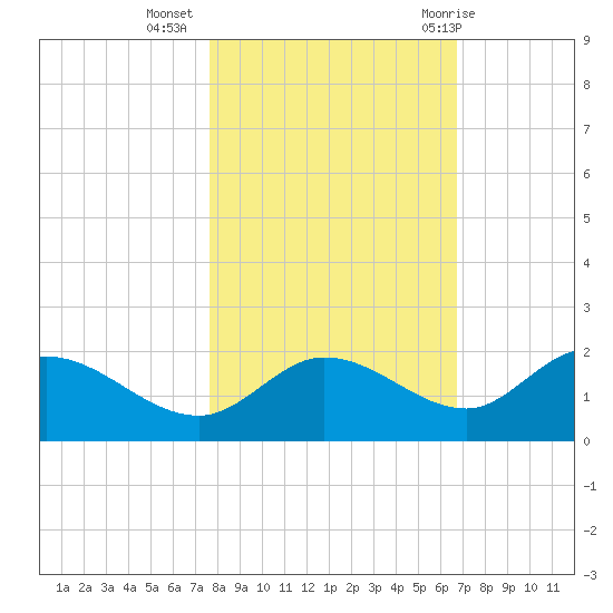 Galt Island tide chart for Saturday, November 5, 2022