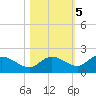 Galt Island tide chart for Saturday, November 5, 2022
