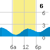 Galt Island tide chart for Sunday, November 6, 2022