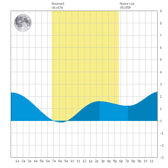 Galt Island tide chart for Tuesday, November 8, 2022