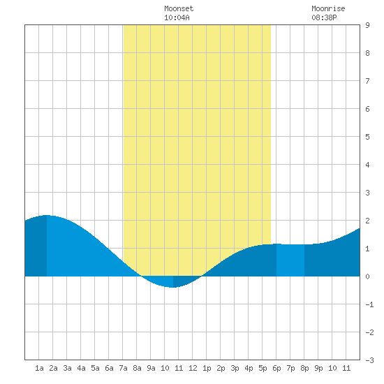 Galt Island tide chart for Sunday, December 11, 2022