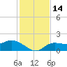 Galt Island tide chart for Wednesday, December 14, 2022
