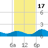 Galt Island tide chart for Saturday, December 17, 2022