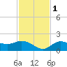 Galt Island tide chart for Thursday, December 1, 2022