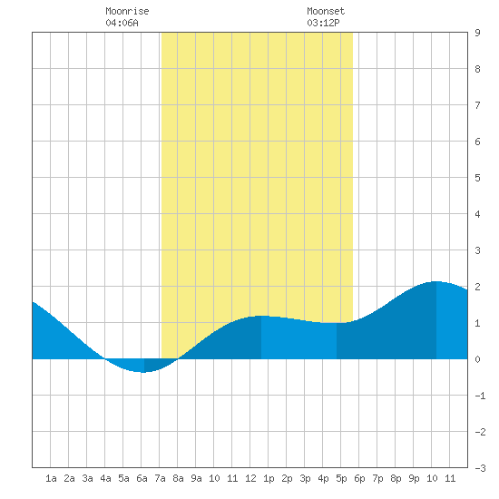 Galt Island tide chart for Tuesday, December 20, 2022