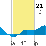 Galt Island tide chart for Wednesday, December 21, 2022