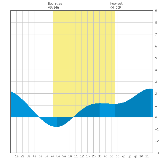 Galt Island tide chart for Thursday, December 22, 2022