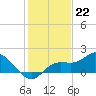 Galt Island tide chart for Thursday, December 22, 2022