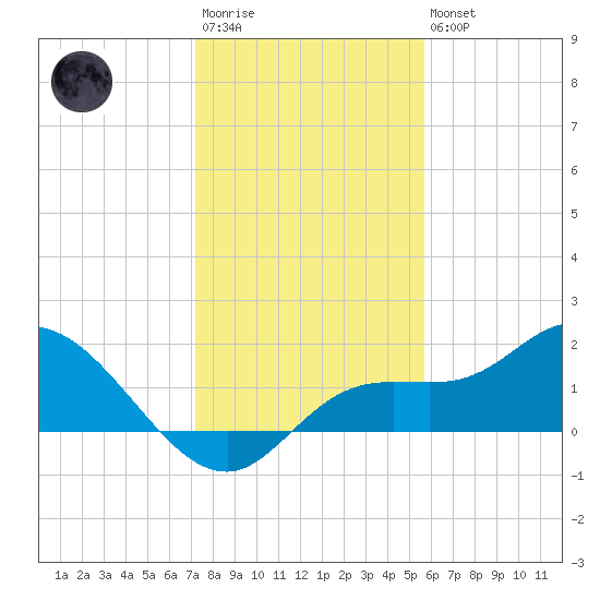 Galt Island tide chart for Friday, December 23, 2022