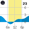Galt Island tide chart for Friday, December 23, 2022