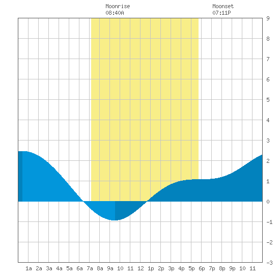 Galt Island tide chart for Saturday, December 24, 2022