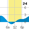 Galt Island tide chart for Saturday, December 24, 2022