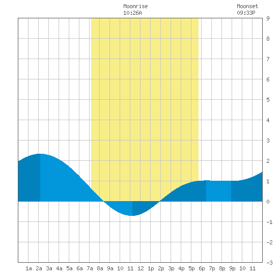 Galt Island tide chart for Monday, December 26, 2022