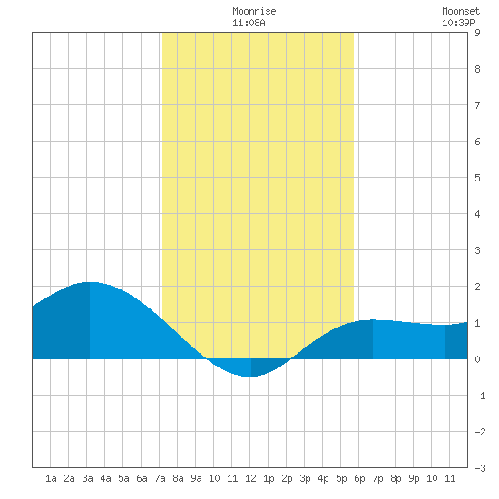 Galt Island tide chart for Tuesday, December 27, 2022