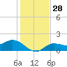 Galt Island tide chart for Wednesday, December 28, 2022
