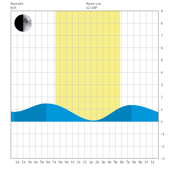 Galt Island tide chart for Thursday, December 29, 2022