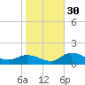 Galt Island tide chart for Friday, December 30, 2022
