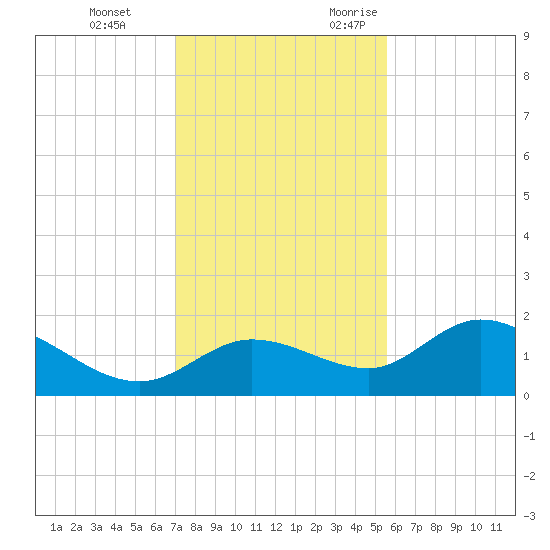 Galt Island tide chart for Saturday, December 3, 2022