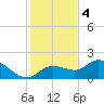 Galt Island tide chart for Sunday, December 4, 2022