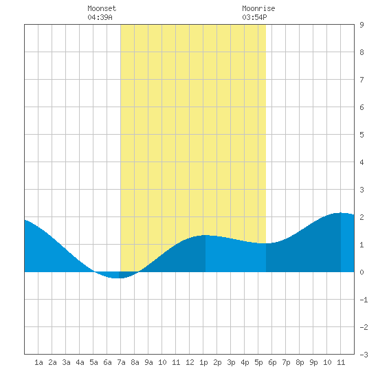 Galt Island tide chart for Monday, December 5, 2022