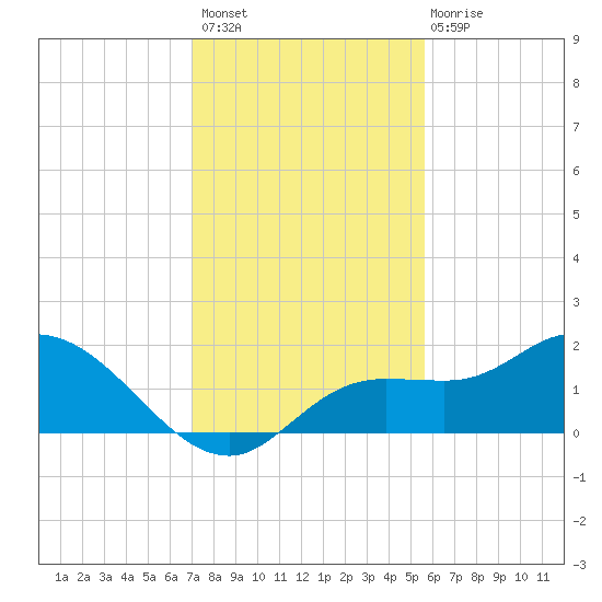Galt Island tide chart for Thursday, December 8, 2022