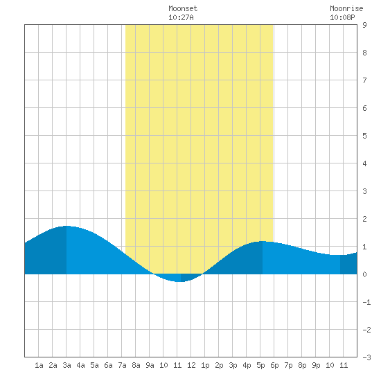 Galt Island tide chart for Wednesday, January 11, 2023