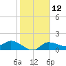 Galt Island tide chart for Thursday, January 12, 2023