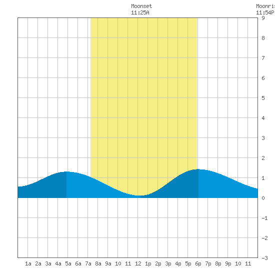 Galt Island tide chart for Friday, January 13, 2023