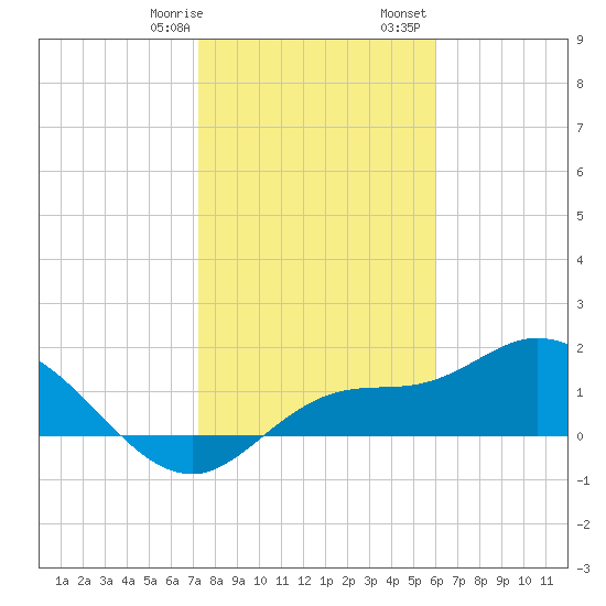 Galt Island tide chart for Thursday, January 19, 2023